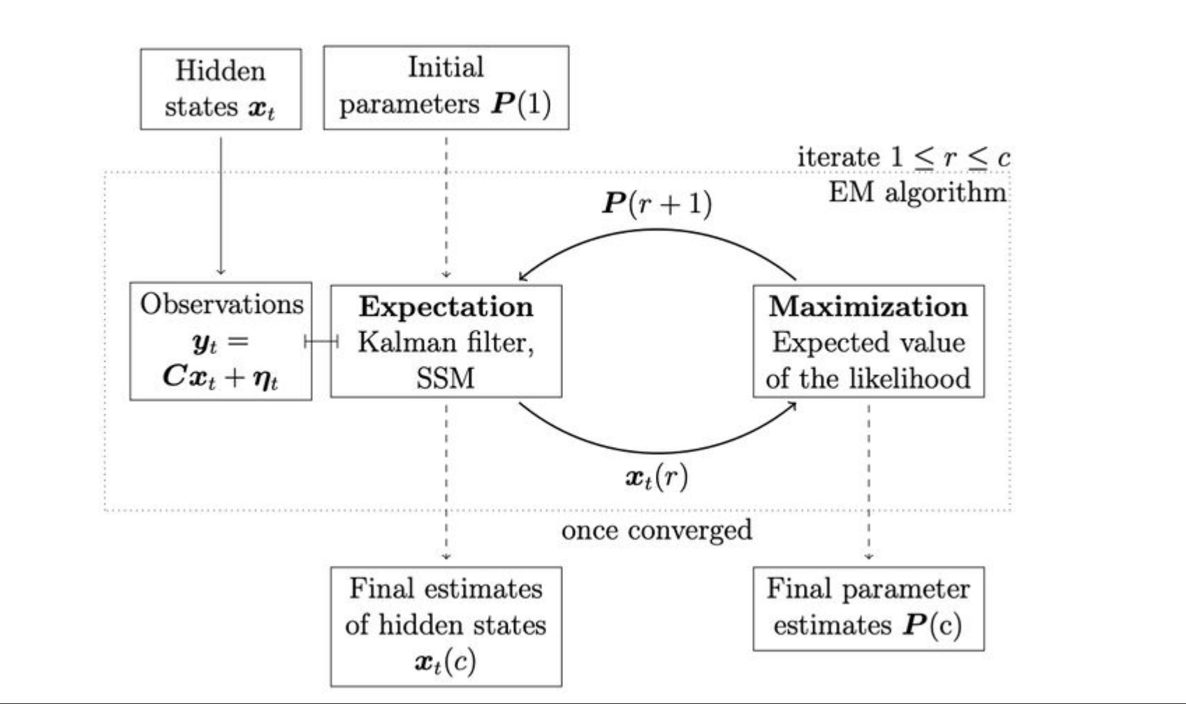 Kalman EM