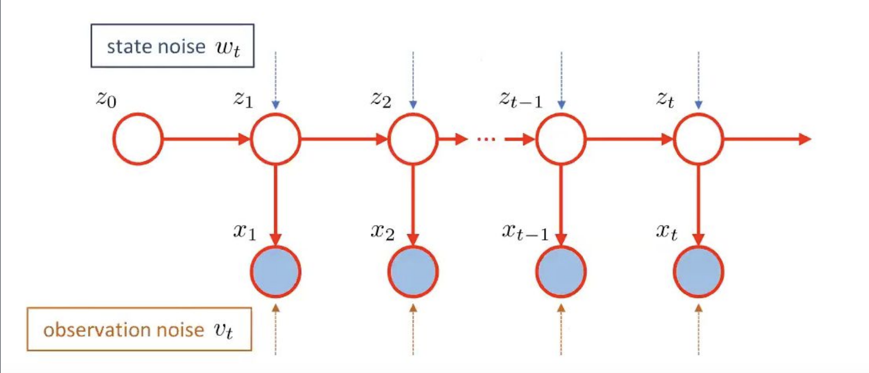 State Space Model